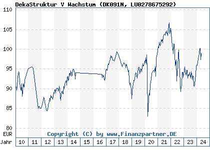 Chart: DekaStruktur V Wachstum) | LU0278675292